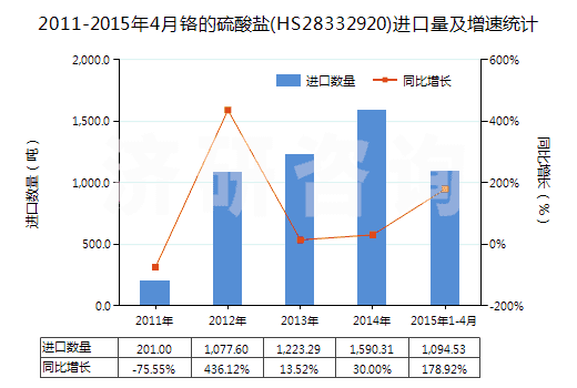 2011-2015年4月鉻的硫酸鹽(HS28332920)進(jìn)口量及增速統(tǒng)計(jì)